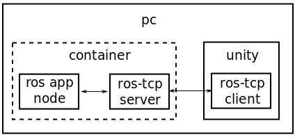 ROS-Unity communication