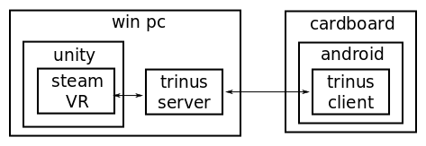 Unity-cardboard communication using Trinus